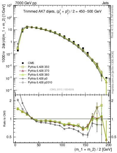 Plot of jj.m.trim in 7000 GeV pp collisions