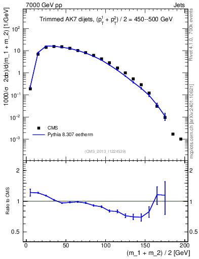 Plot of jj.m.trim in 7000 GeV pp collisions