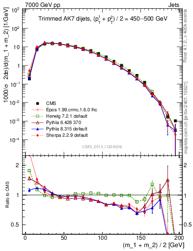 Plot of jj.m.trim in 7000 GeV pp collisions