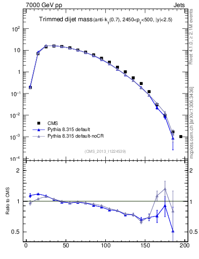 Plot of jj.m.trim in 7000 GeV pp collisions