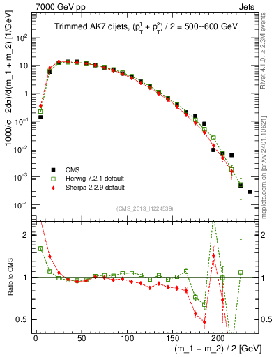 Plot of jj.m.trim in 7000 GeV pp collisions