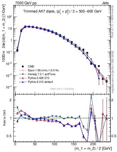 Plot of jj.m.trim in 7000 GeV pp collisions