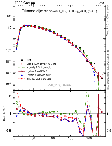 Plot of jj.m.trim in 7000 GeV pp collisions