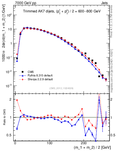 Plot of jj.m.trim in 7000 GeV pp collisions