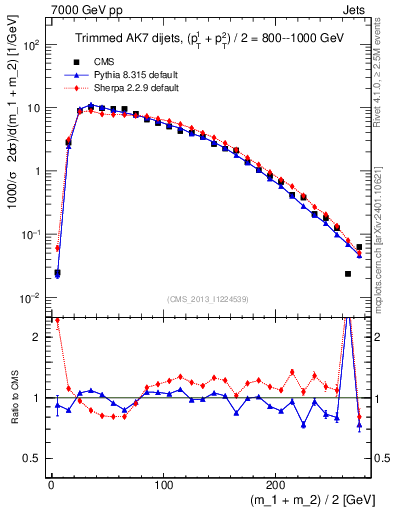 Plot of jj.m.trim in 7000 GeV pp collisions