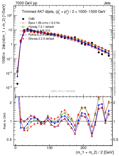 Plot of jj.m.trim in 7000 GeV pp collisions