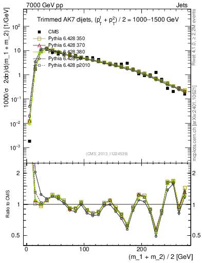 Plot of jj.m.trim in 7000 GeV pp collisions