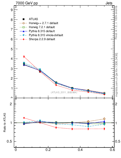 Plot of js_diff in 7000 GeV pp collisions