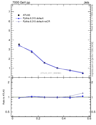 Plot of js_diff in 7000 GeV pp collisions