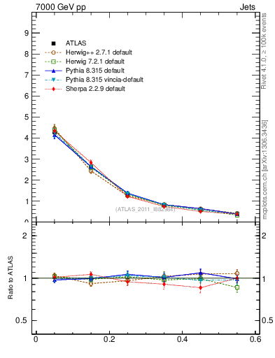 Plot of js_diff in 7000 GeV pp collisions