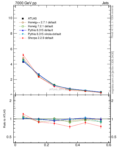Plot of js_diff in 7000 GeV pp collisions