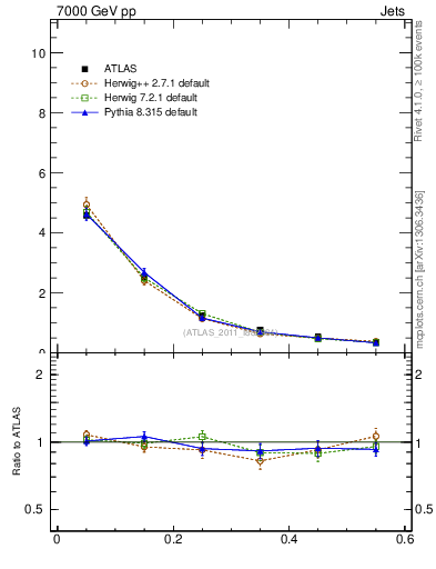 Plot of js_diff in 7000 GeV pp collisions