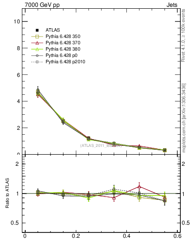 Plot of js_diff in 7000 GeV pp collisions