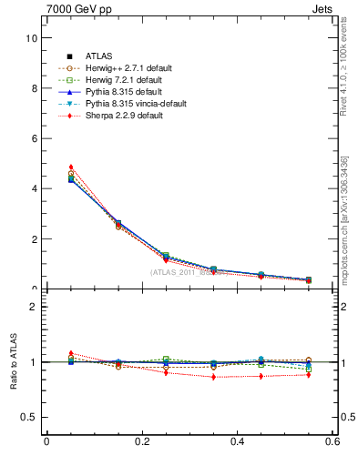 Plot of js_diff in 7000 GeV pp collisions