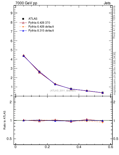 Plot of js_diff in 7000 GeV pp collisions