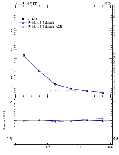 Plot of js_diff in 7000 GeV pp collisions