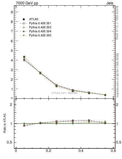 Plot of js_diff in 7000 GeV pp collisions