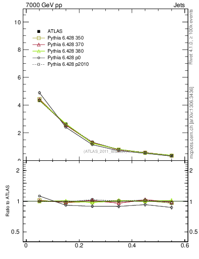 Plot of js_diff in 7000 GeV pp collisions