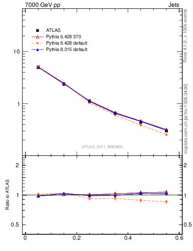 Plot of js_diff in 7000 GeV pp collisions