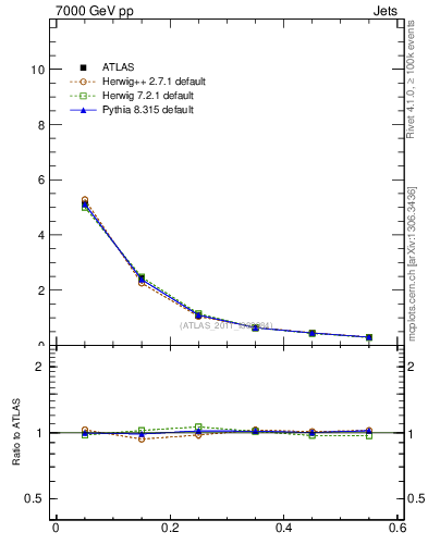 Plot of js_diff in 7000 GeV pp collisions