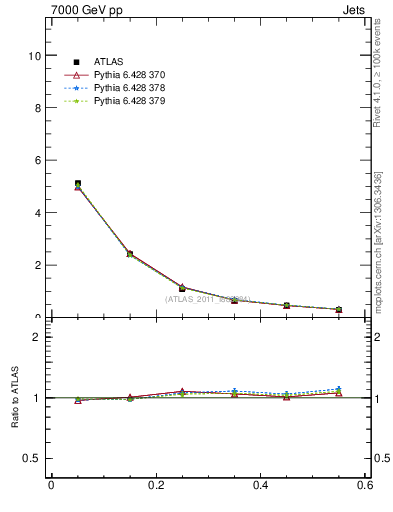 Plot of js_diff in 7000 GeV pp collisions