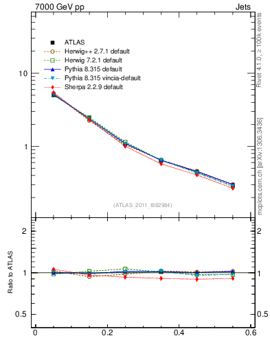 Plot of js_diff in 7000 GeV pp collisions
