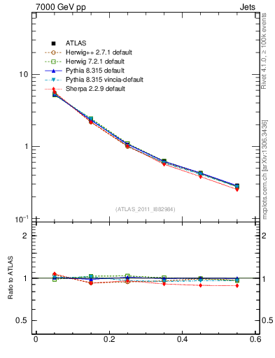 Plot of js_diff in 7000 GeV pp collisions