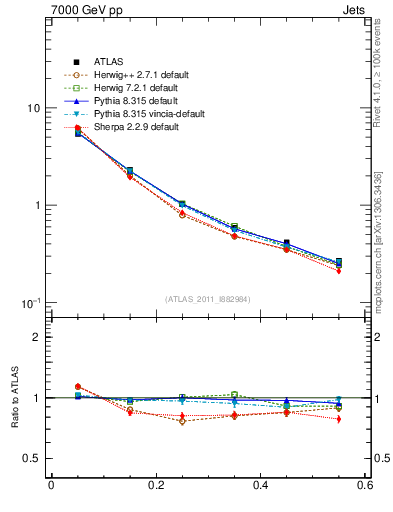 Plot of js_diff in 7000 GeV pp collisions