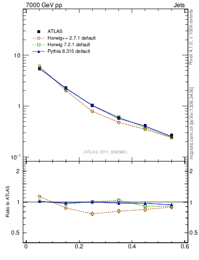 Plot of js_diff in 7000 GeV pp collisions