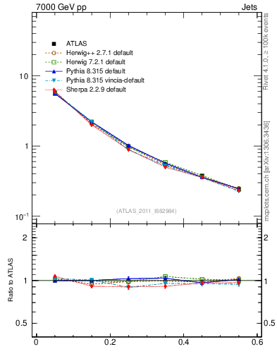 Plot of js_diff in 7000 GeV pp collisions