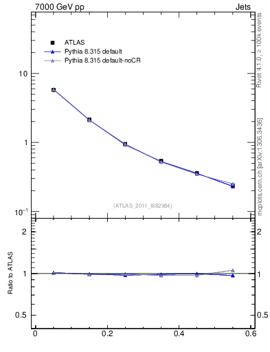 Plot of js_diff in 7000 GeV pp collisions
