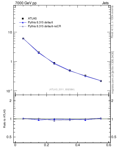 Plot of js_diff in 7000 GeV pp collisions