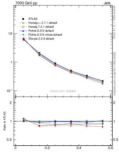 Plot of js_diff in 7000 GeV pp collisions