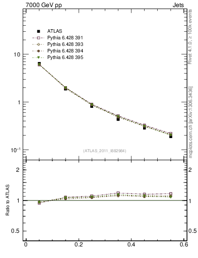 Plot of js_diff in 7000 GeV pp collisions