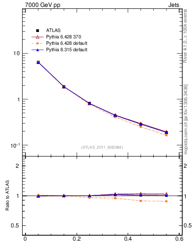 Plot of js_diff in 7000 GeV pp collisions