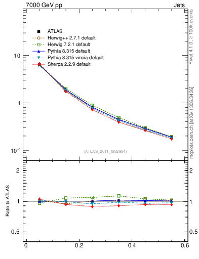 Plot of js_diff in 7000 GeV pp collisions