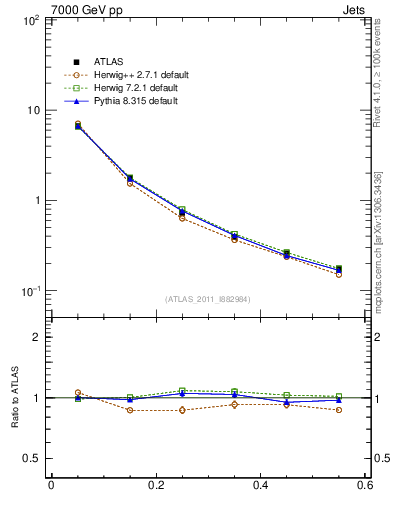 Plot of js_diff in 7000 GeV pp collisions