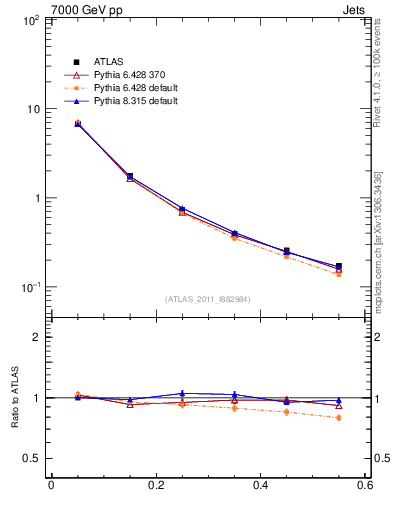 Plot of js_diff in 7000 GeV pp collisions