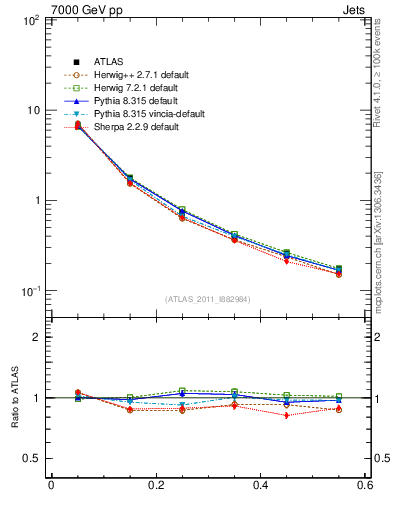 Plot of js_diff in 7000 GeV pp collisions