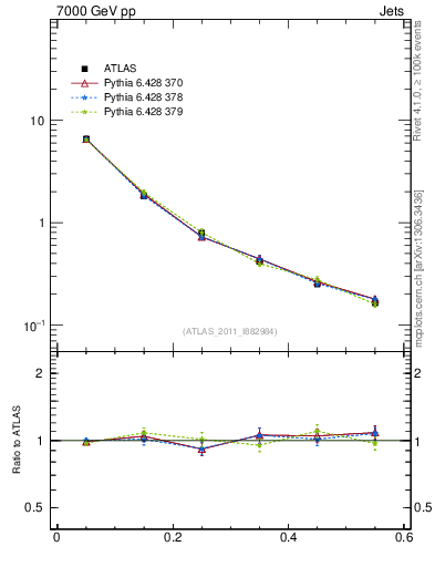 Plot of js_diff in 7000 GeV pp collisions