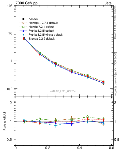 Plot of js_diff in 7000 GeV pp collisions