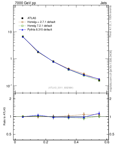 Plot of js_diff in 7000 GeV pp collisions