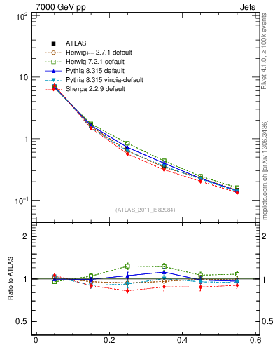 Plot of js_diff in 7000 GeV pp collisions
