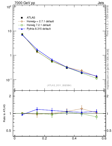 Plot of js_diff in 7000 GeV pp collisions