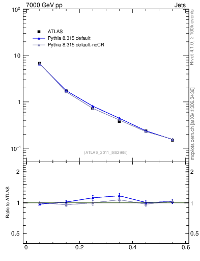 Plot of js_diff in 7000 GeV pp collisions