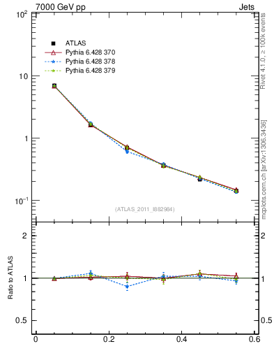 Plot of js_diff in 7000 GeV pp collisions