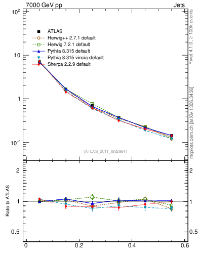 Plot of js_diff in 7000 GeV pp collisions