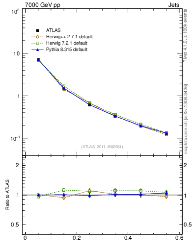Plot of js_diff in 7000 GeV pp collisions
