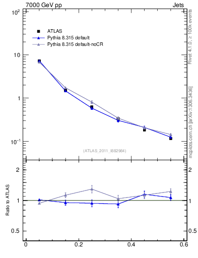 Plot of js_diff in 7000 GeV pp collisions