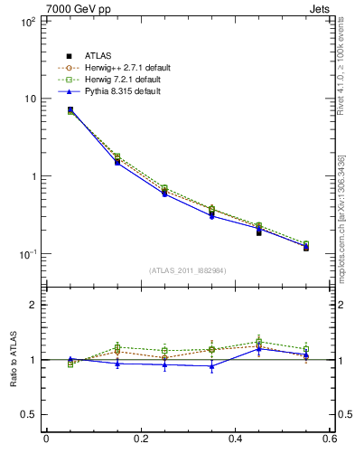 Plot of js_diff in 7000 GeV pp collisions